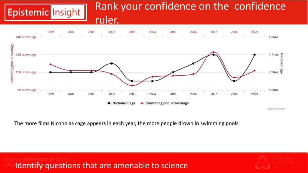 rank your confidence on the confidence ruler 2