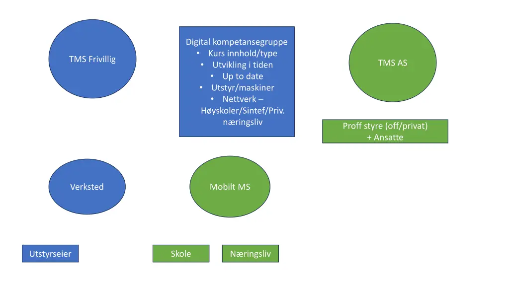 digital kompetansegruppe kurs innhold type 1