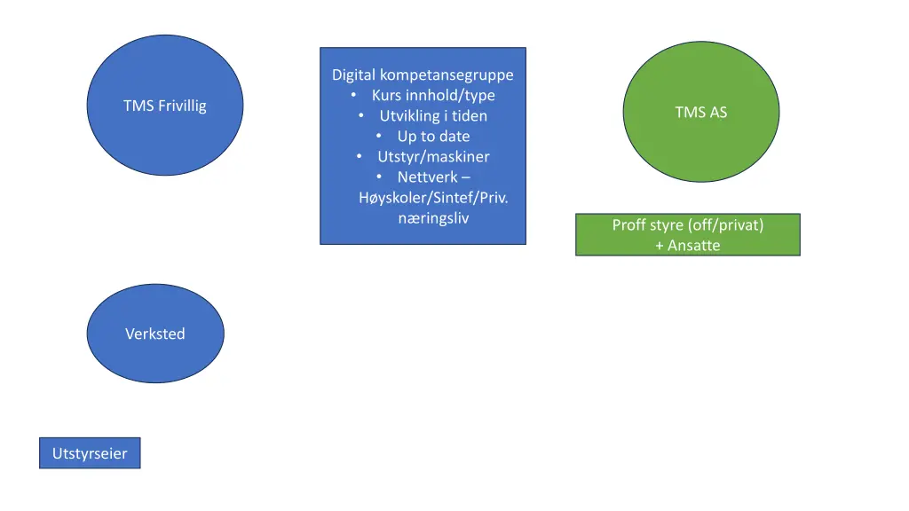 digital kompetansegruppe kurs innhold type