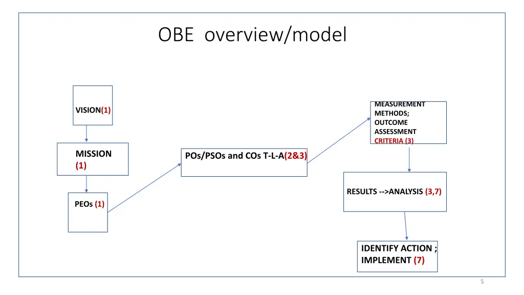 obe overview model