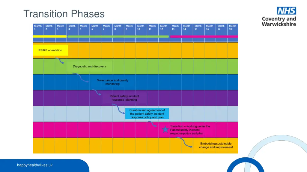 transition phases