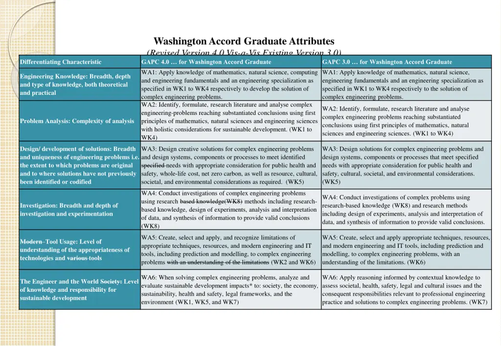 washington accord graduate attributes revised