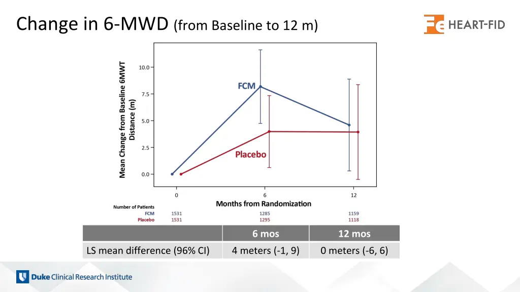 change in 6 mwd from baseline to 12 m