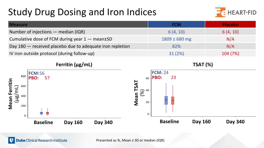 study drug dosing and iron indices