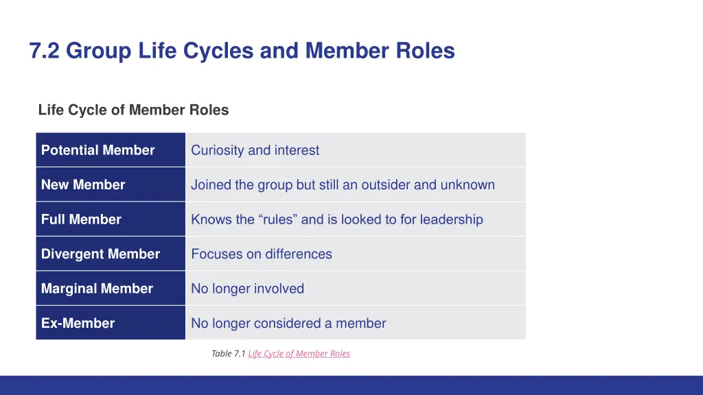 7 2 group life cycles and member roles 1