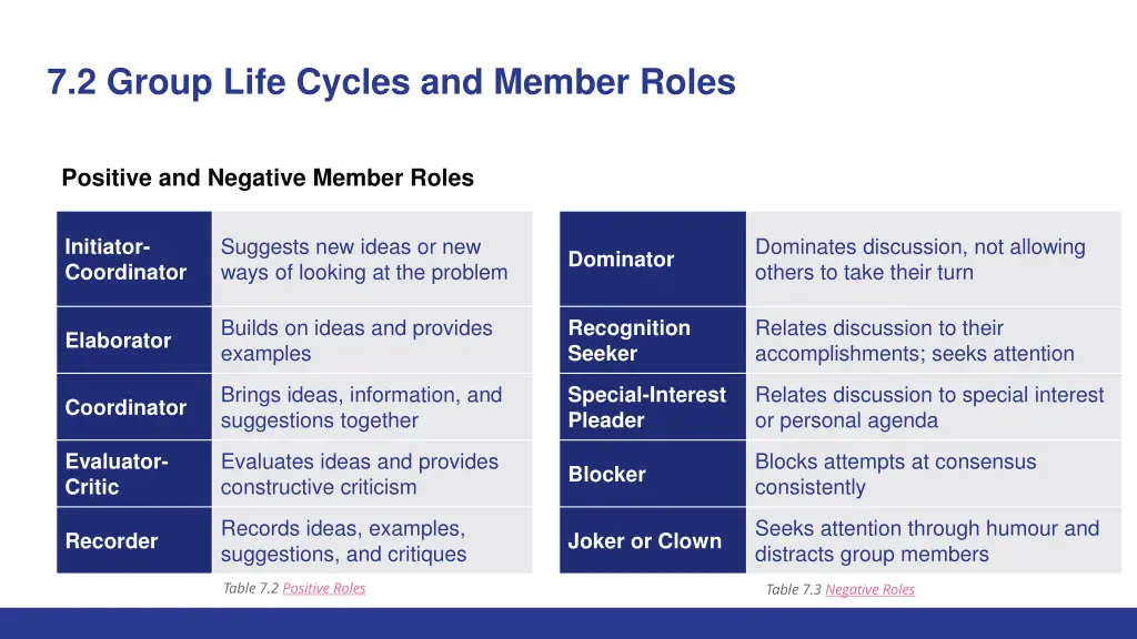 7 2 group life cycles and member roles 2