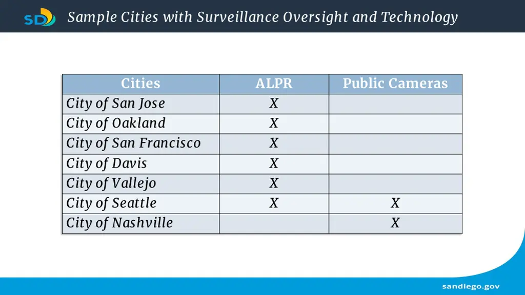 sample cities with surveillance oversight