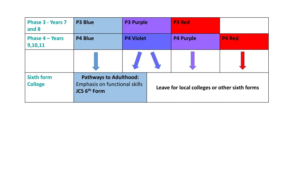 phase 3 years 7 and 8