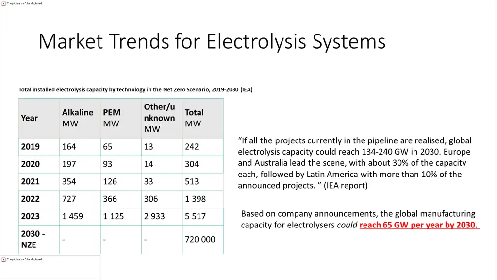market trends for electrolysis systems