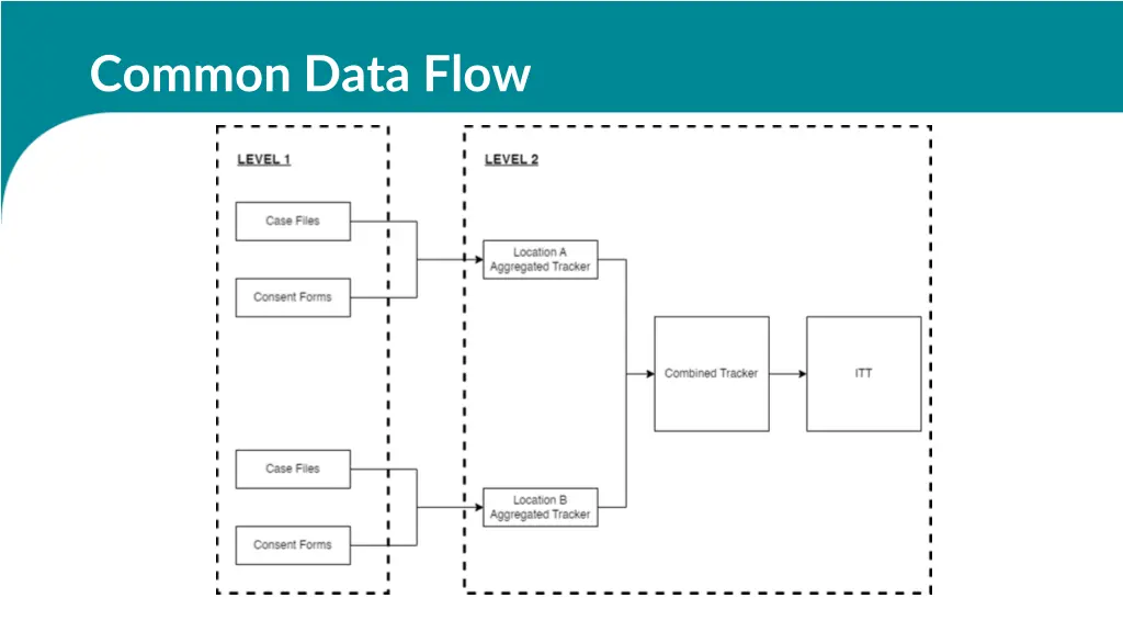 common data flow