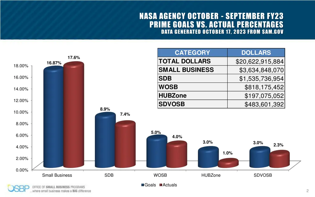 nasa agency october september fy23 prime goals