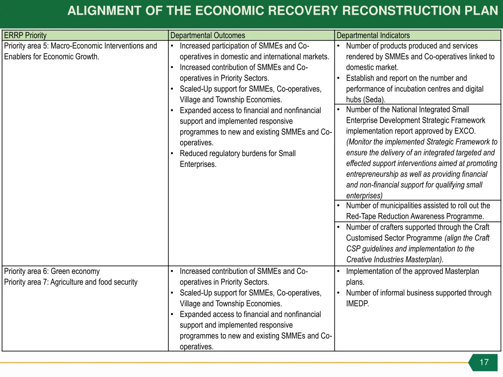 alignment of the economic recovery reconstruction