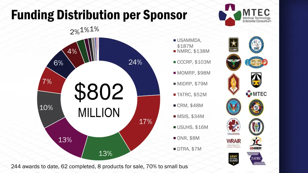 funding distribution per sponsor 2 1 1