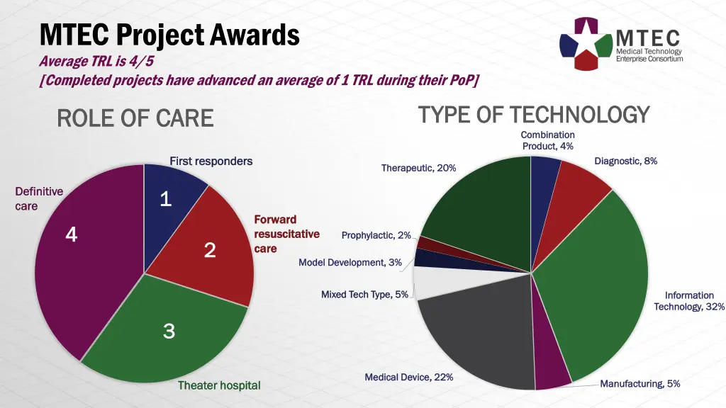 mtec project awards average trl is 4 5 completed