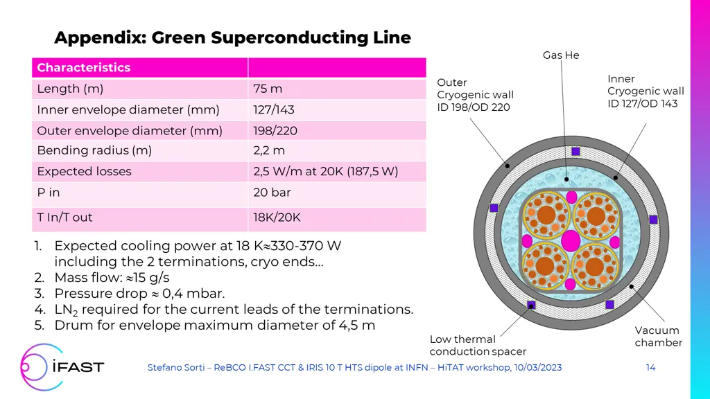 appendix green superconducting line