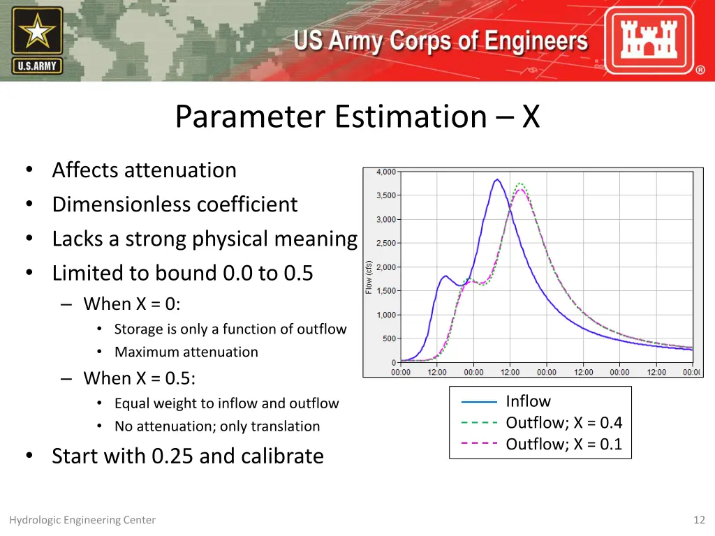 parameter estimation x