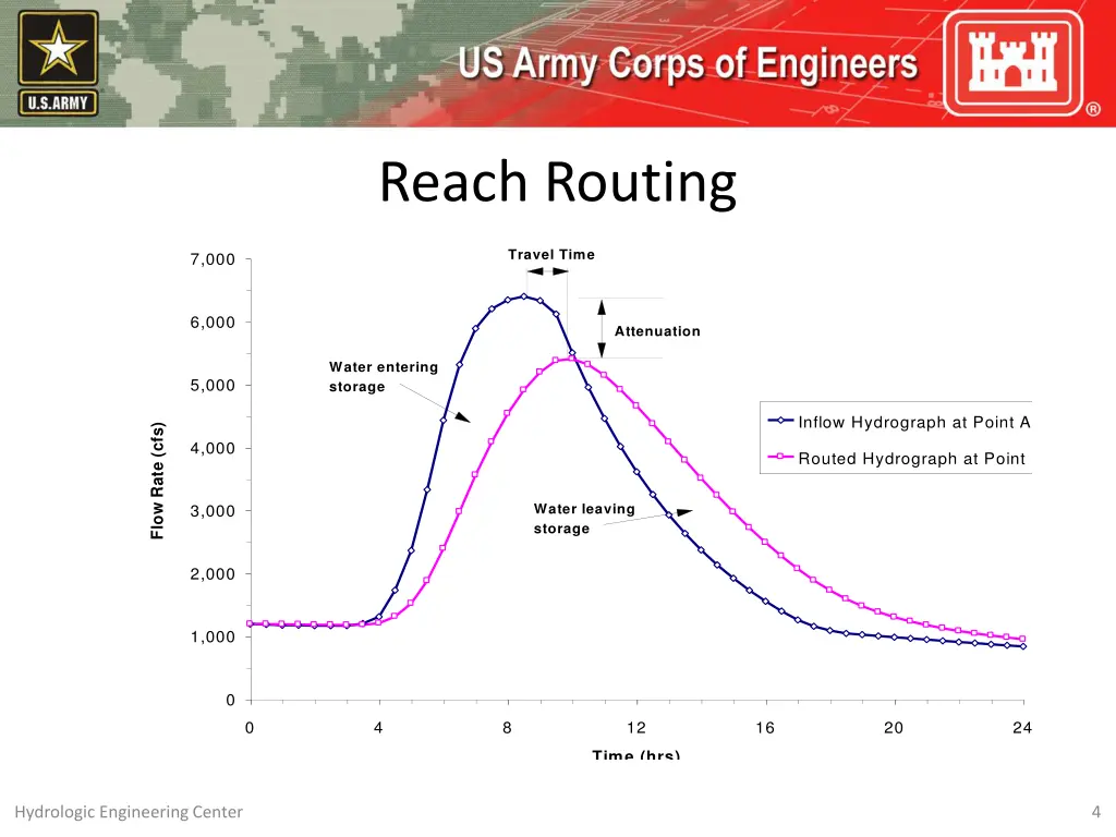 reach routing