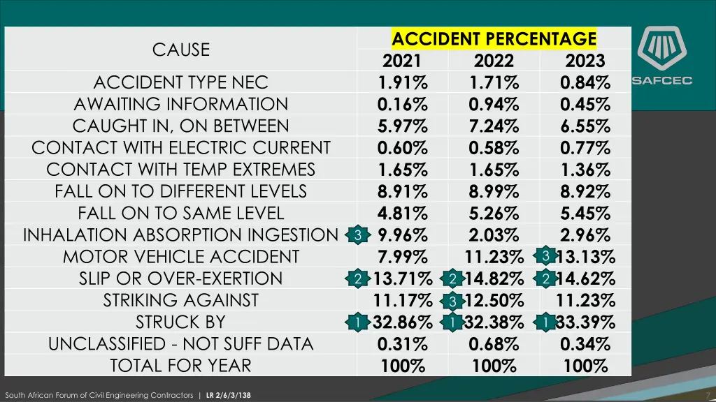 accident percentage 2021 2022