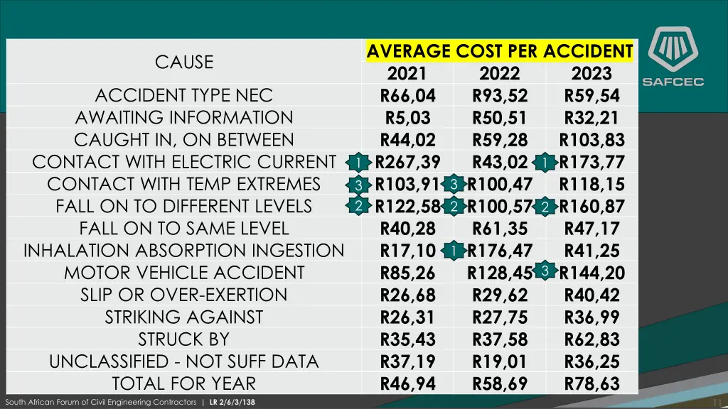 average cost per accident 2021 2022