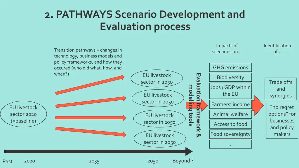 2 pathways scenario development and evaluation