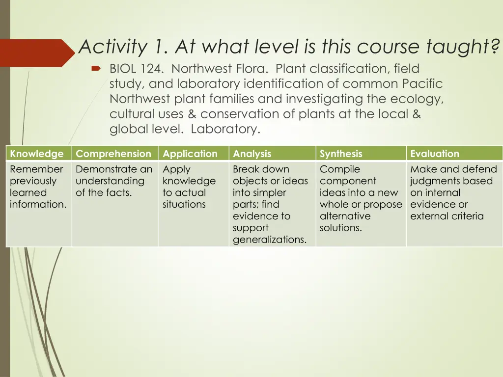 activity 1 at what level is this course taught