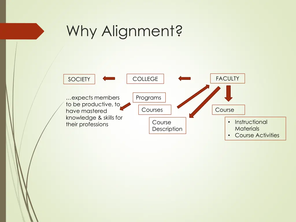 why alignment