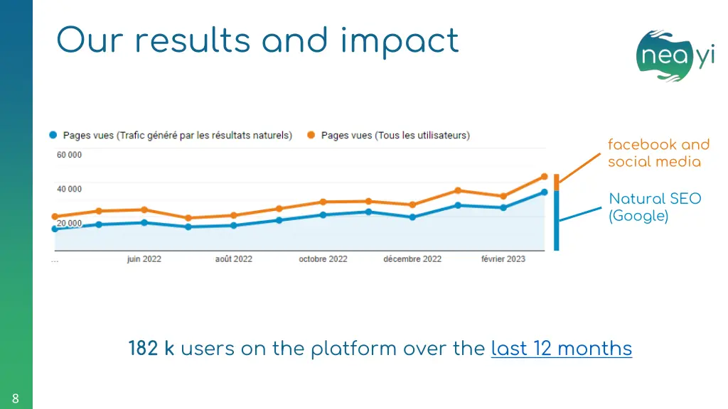 our results and impact