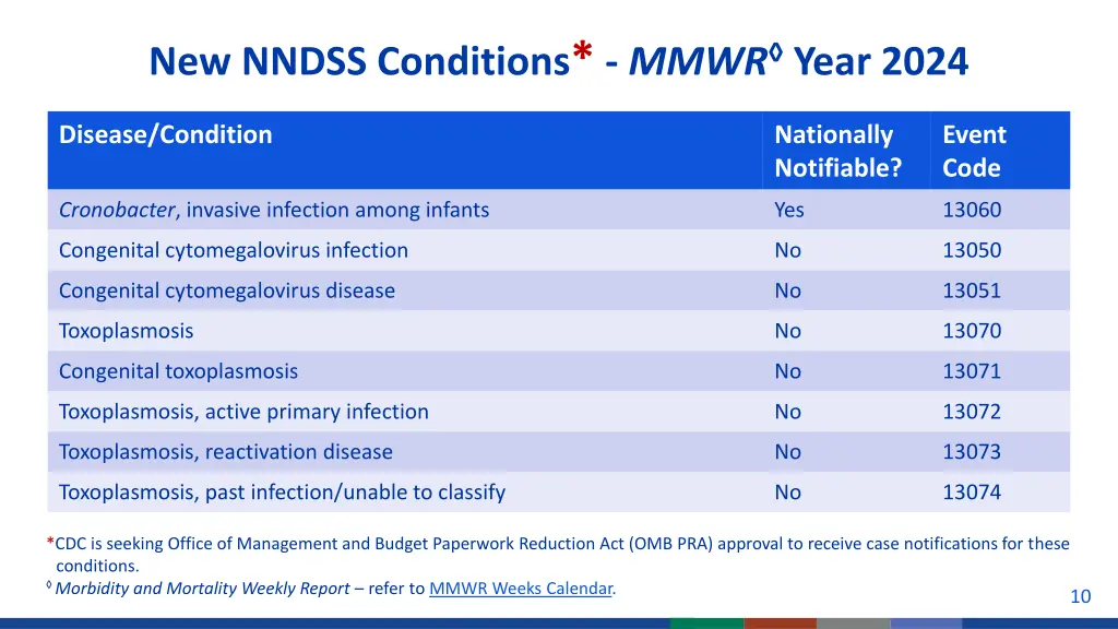 new nndss conditions mmwr year 2024