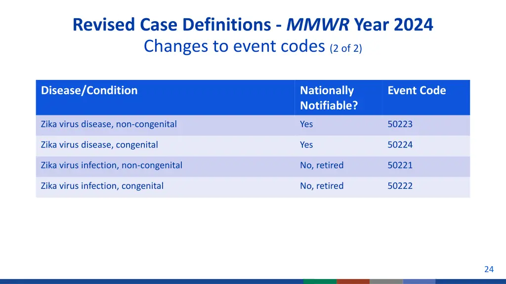 revised case definitions mmwr year 2024 changes 1