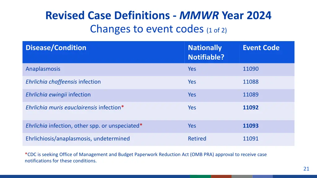 revised case definitions mmwr year 2024 changes