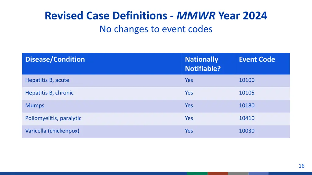 revised case definitions mmwr year 2024