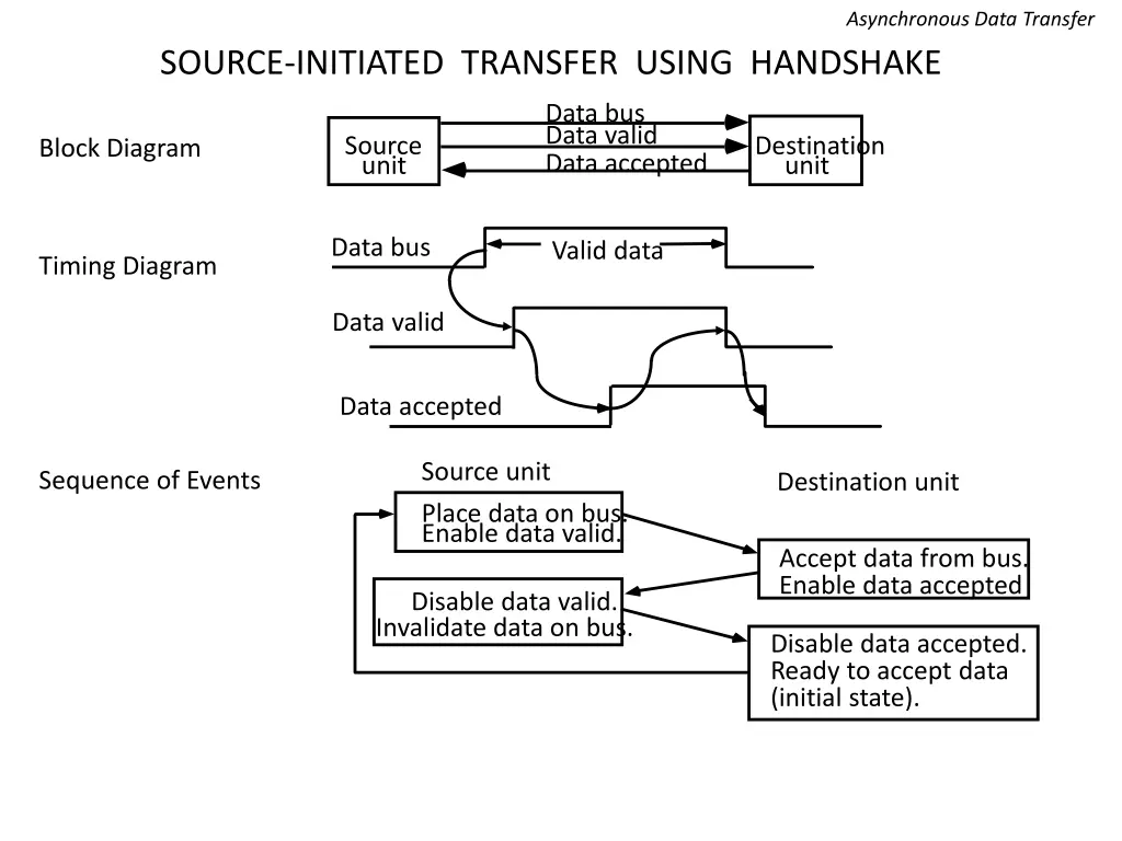 asynchronous data transfer 2