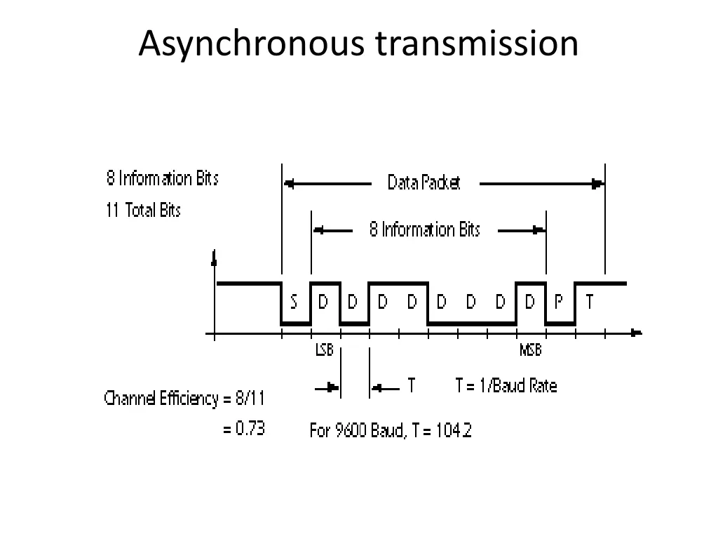 asynchronous transmission