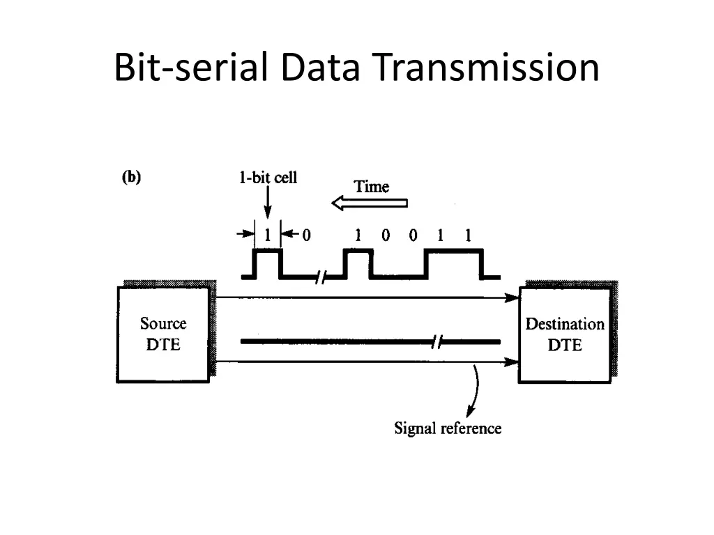 bit serial data transmission 1