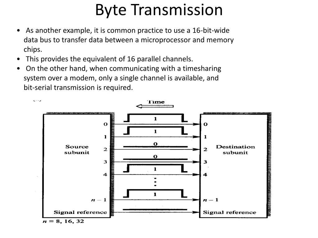 byte transmission