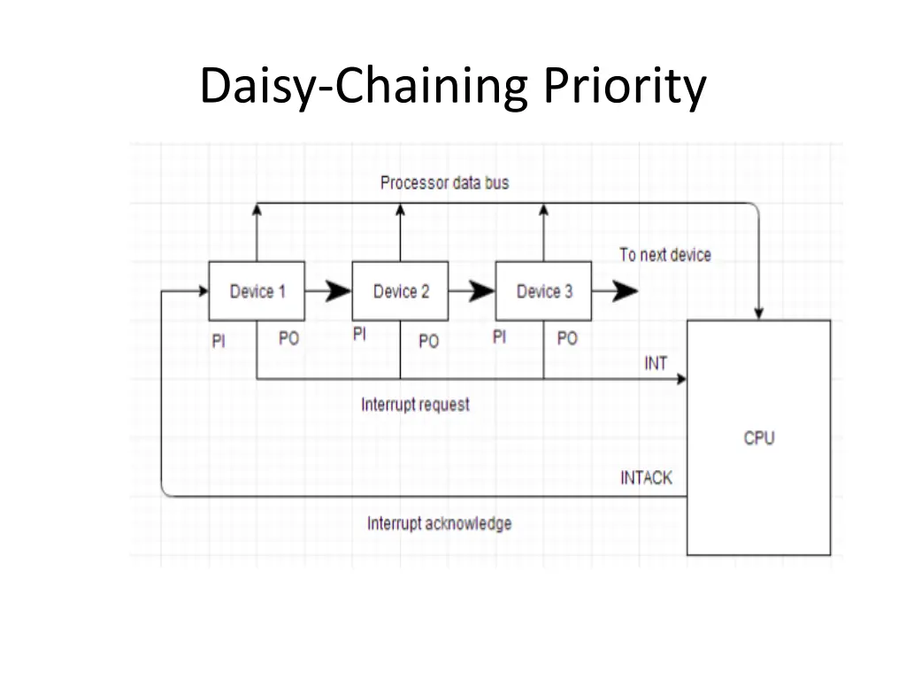 daisy chaining priority