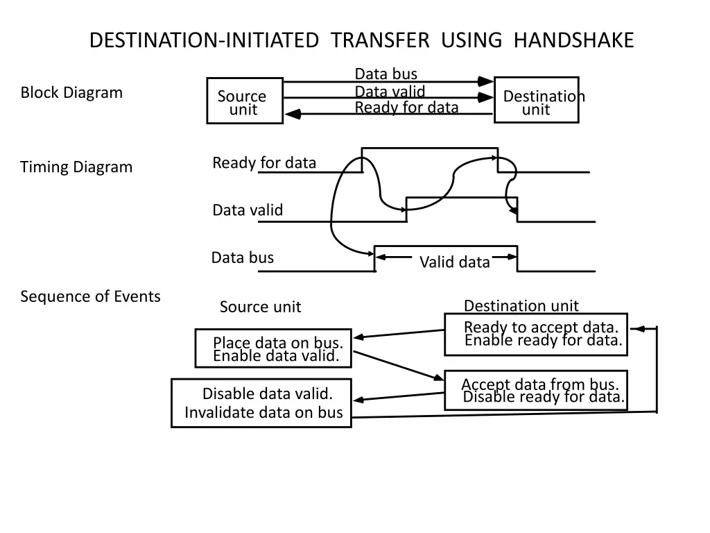 destination initiated transfer using handshake