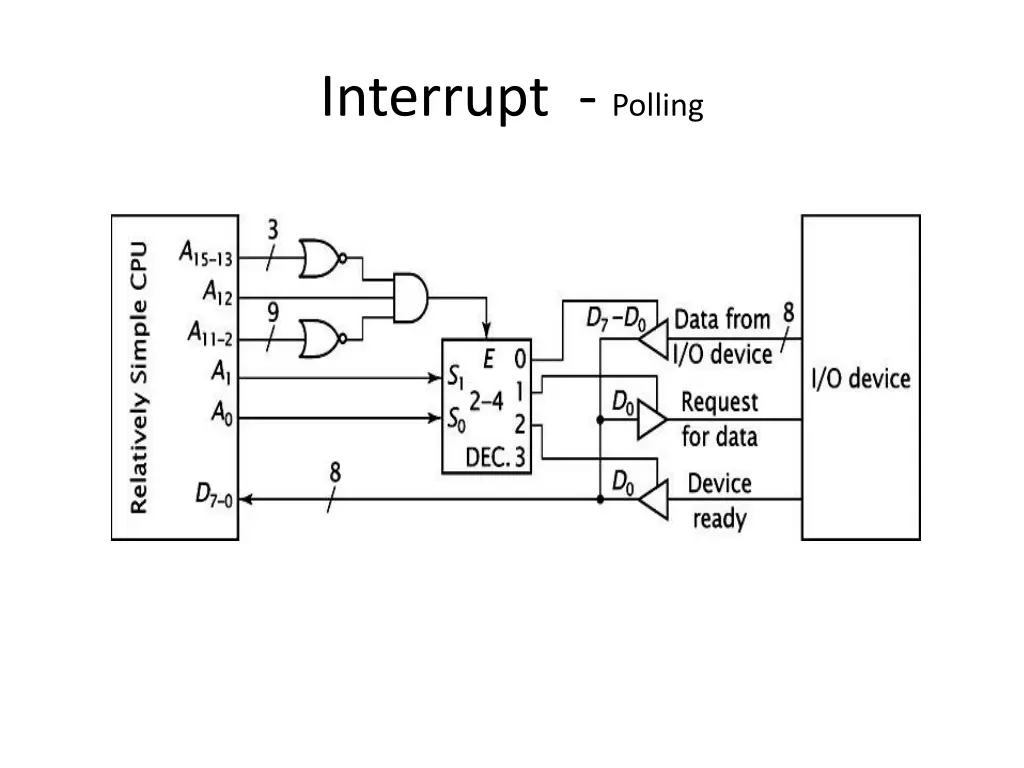 interrupt polling