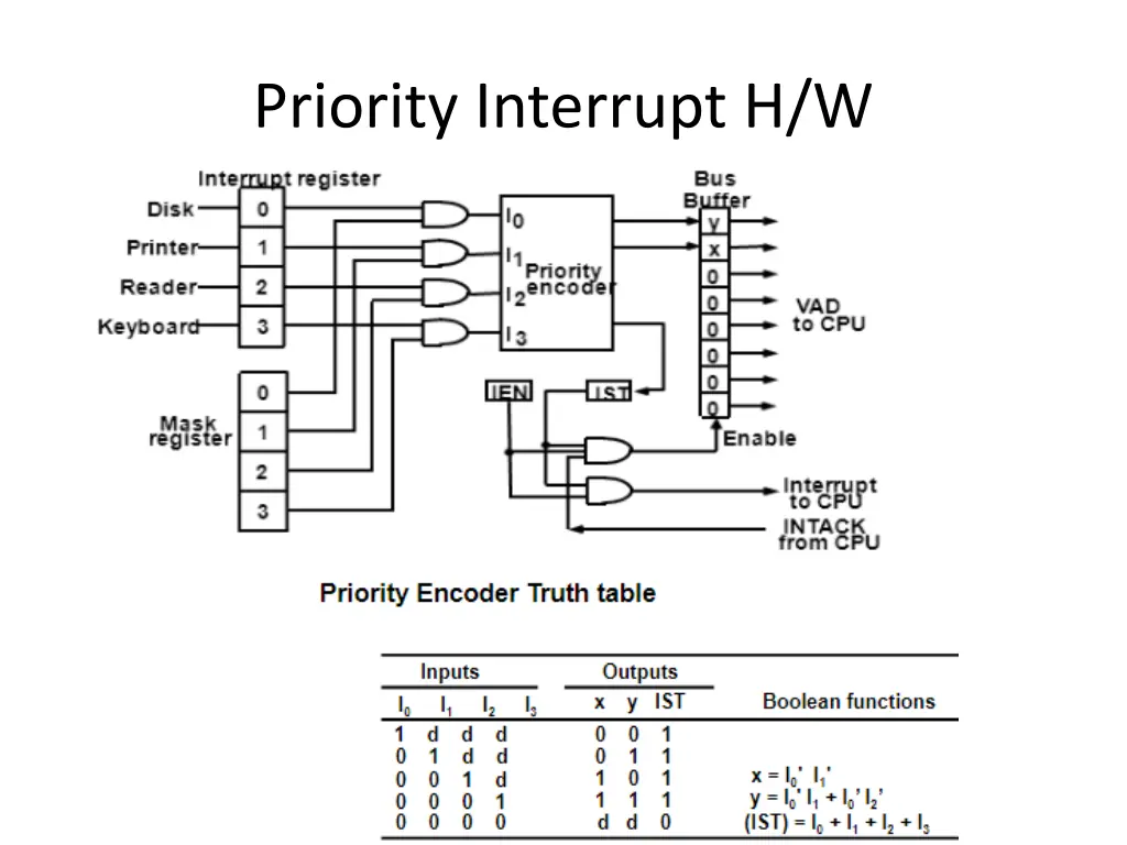 priority interrupt h w