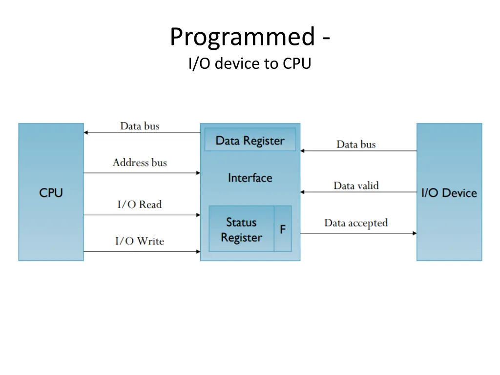 programmed i o device to cpu