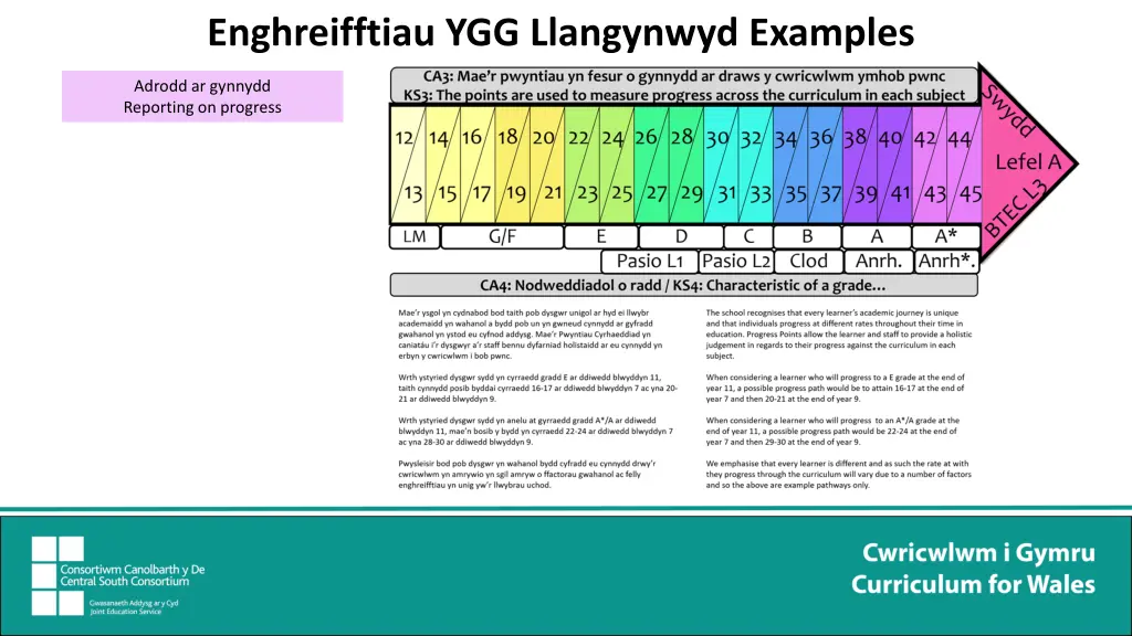 enghreifftiau ygg llangynwyd examples