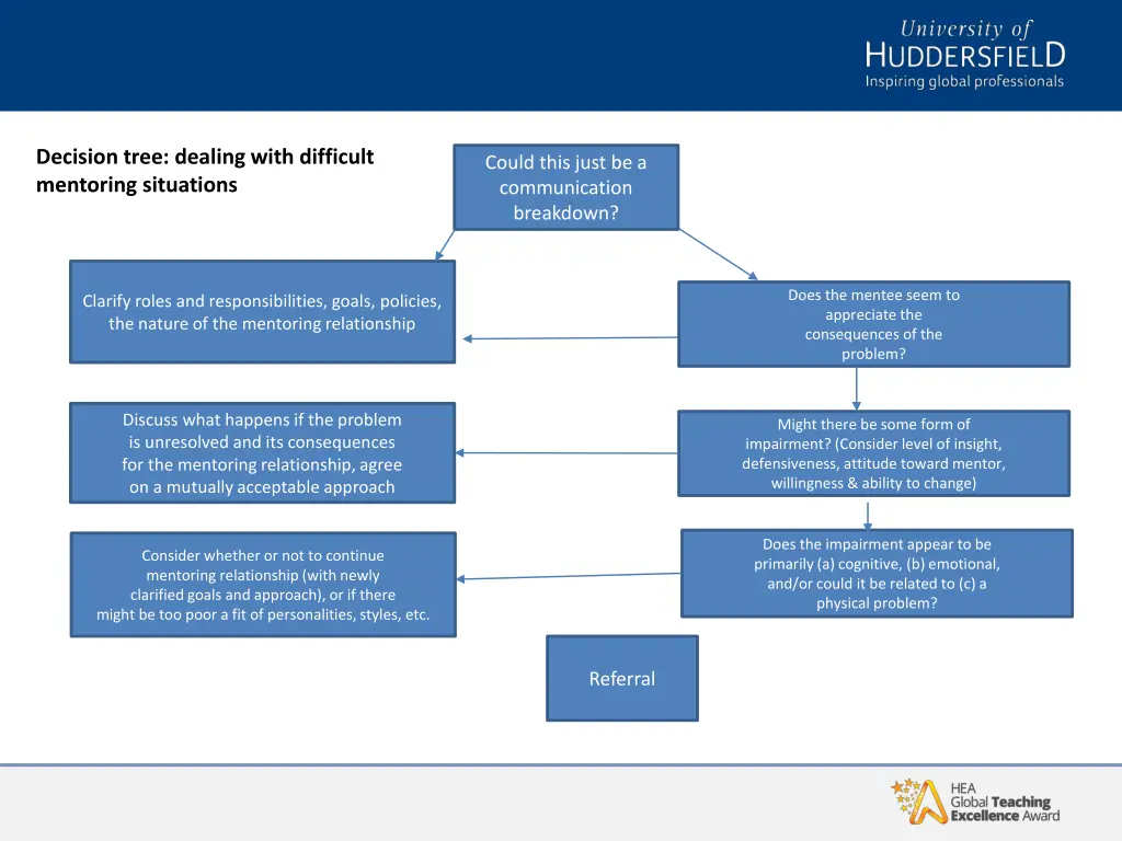 decision tree dealing with difficult mentoring