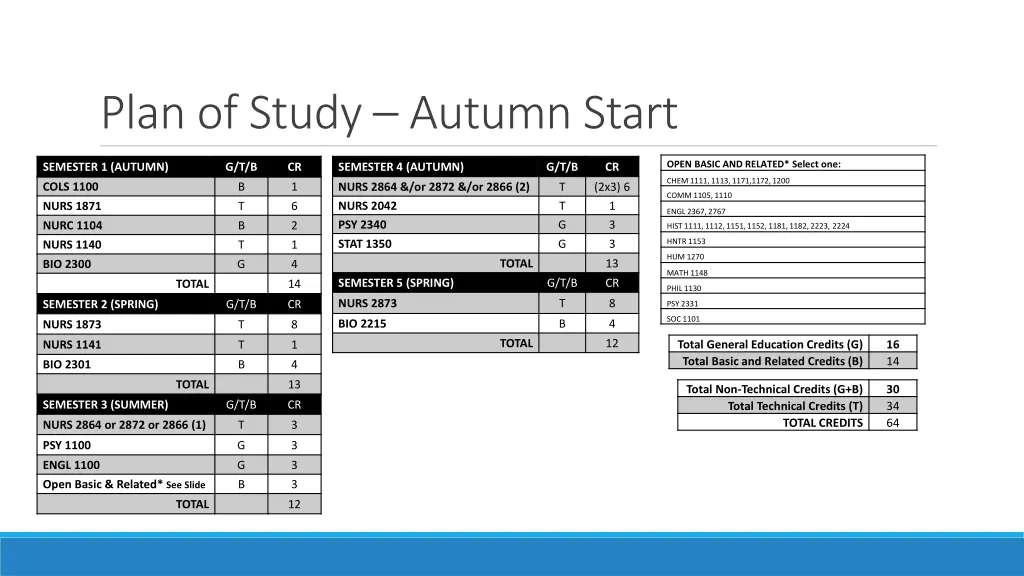 plan of study autumn start