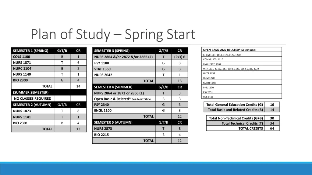 plan of study spring start