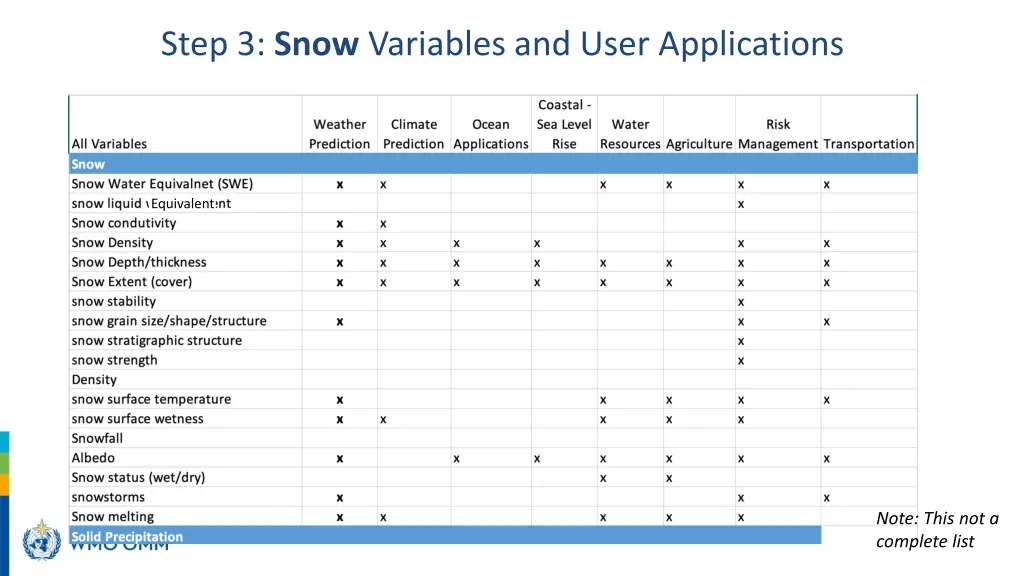step 3 snow variables and user applications
