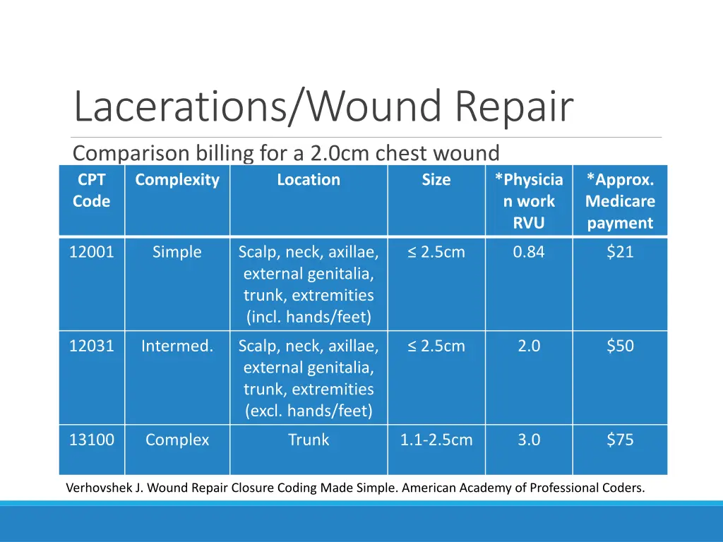lacerations wound repair comparison billing