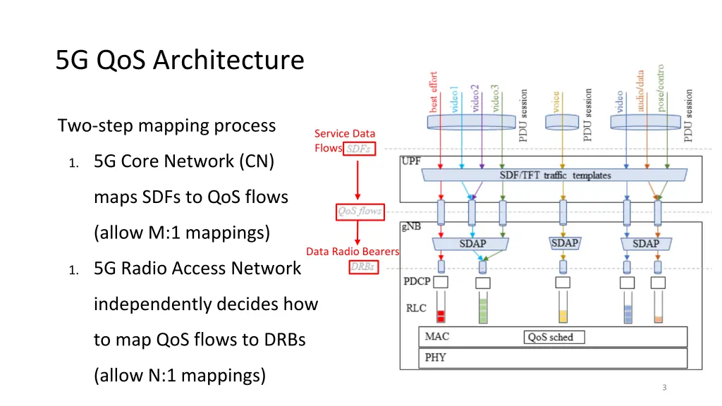 5g qos architecture