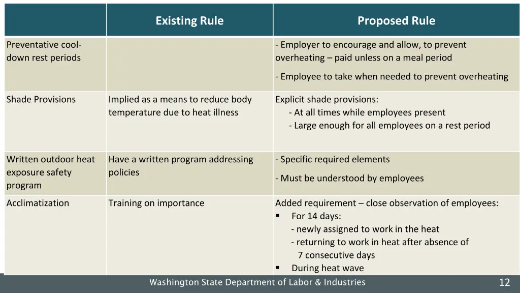 existing rule