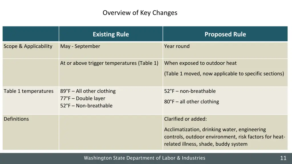 overview of key changes