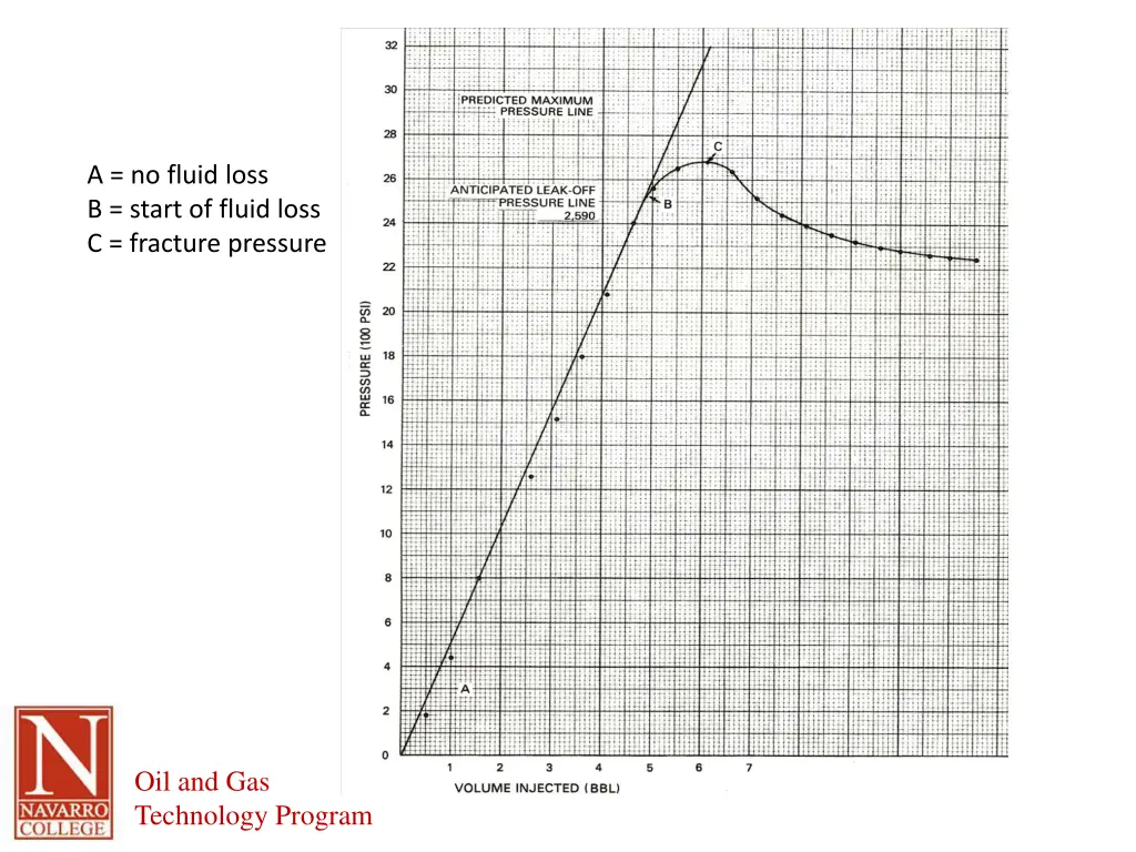 a no fluid loss b start of fluid loss c fracture